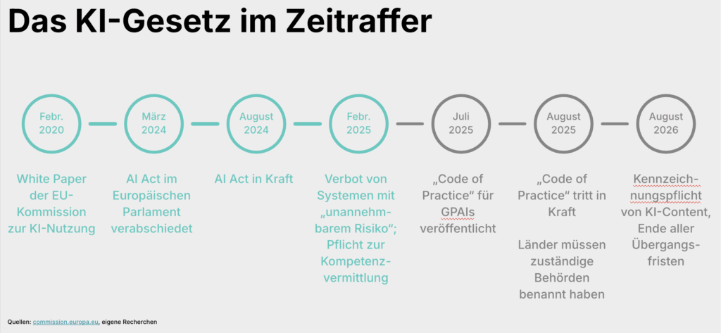AI Act – Timeline von 2020 bis 2026