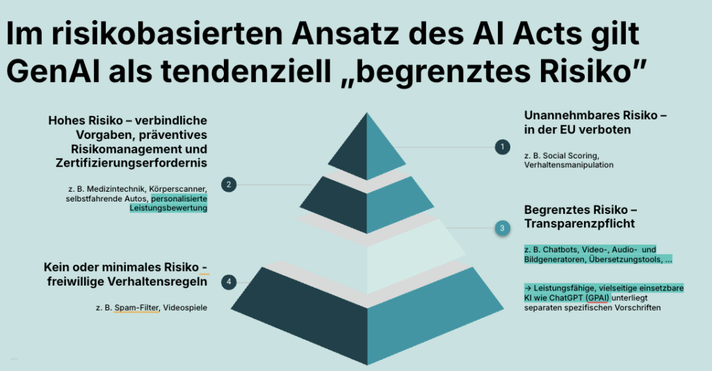 Darstellung der unterschiedlichen Risikostufen beim AI-Act in einer Pyramide