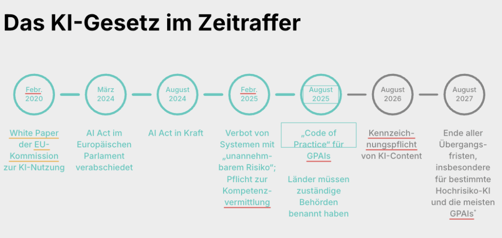 Zeitstrahl zum AI Act mit den wichtigen Meilensteinen seit 2020