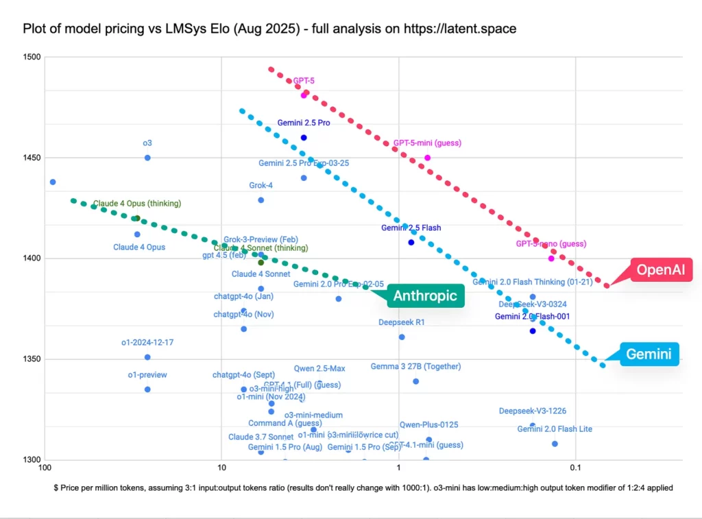 Infografik: Leistungsstärke der Teilmodelle (Klammerauf der y-Achse). Kann man zu im Vergleich zu Kosten pro 1 Mio. Token in Dollar. Quelle: latent.space/
