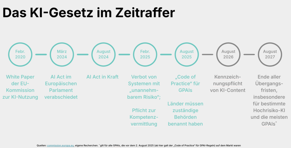 Das KI-Gesetz im Zeitraffer