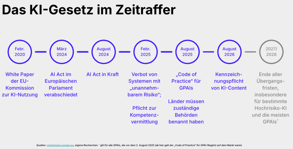 Das KI-Gesetz als Zeitleiste