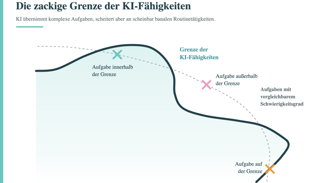 Diagramm der „Jagged Frontier“: Eine zackige Linie markiert die Grenze der KI-Fähigkeiten, eine gestrichelte Linie verbindet drei gleich schwere Aufgaben, von denen eine innerhalb, eine außerhalb und eine genau auf der Grenze liegt.
